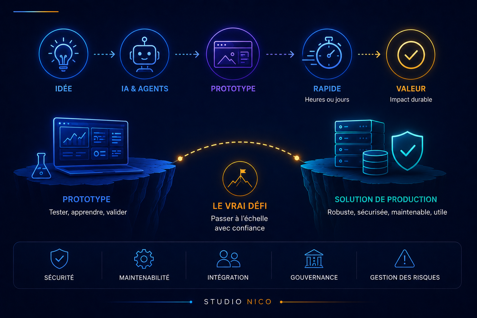 Passer du prototype IA à une solution fiable et sécurisée.