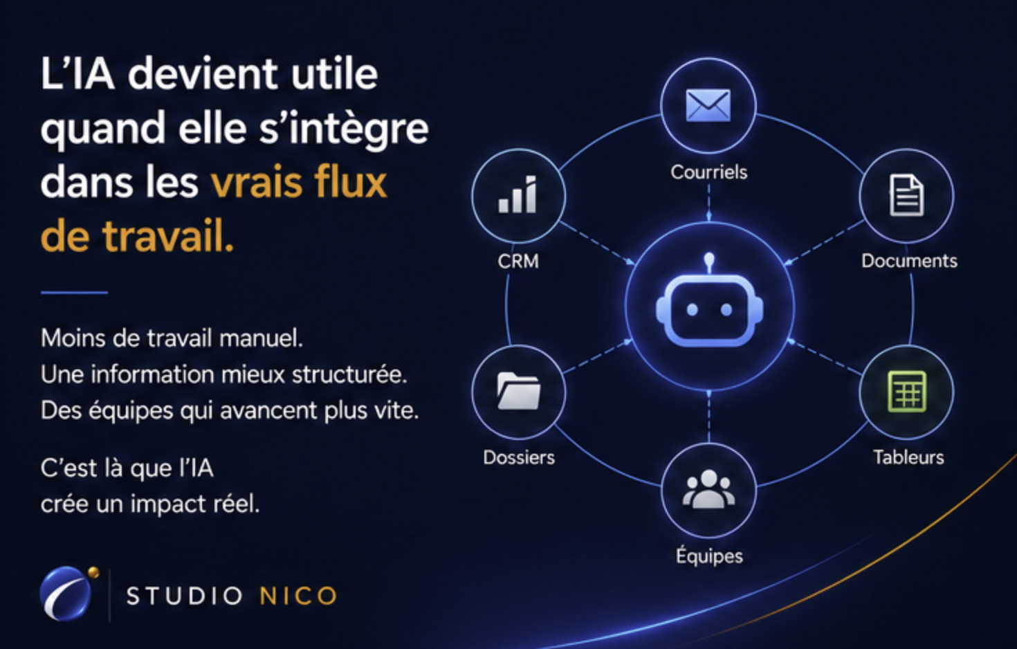 L'IA intégrée aux courriels, documents, dossiers, équipes, tableurs et CRM.