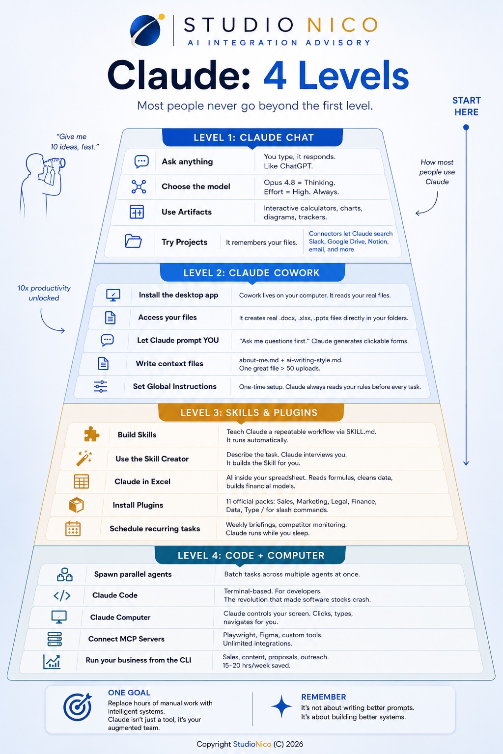 Studio Nico infographic: Claude, 4 levels of use