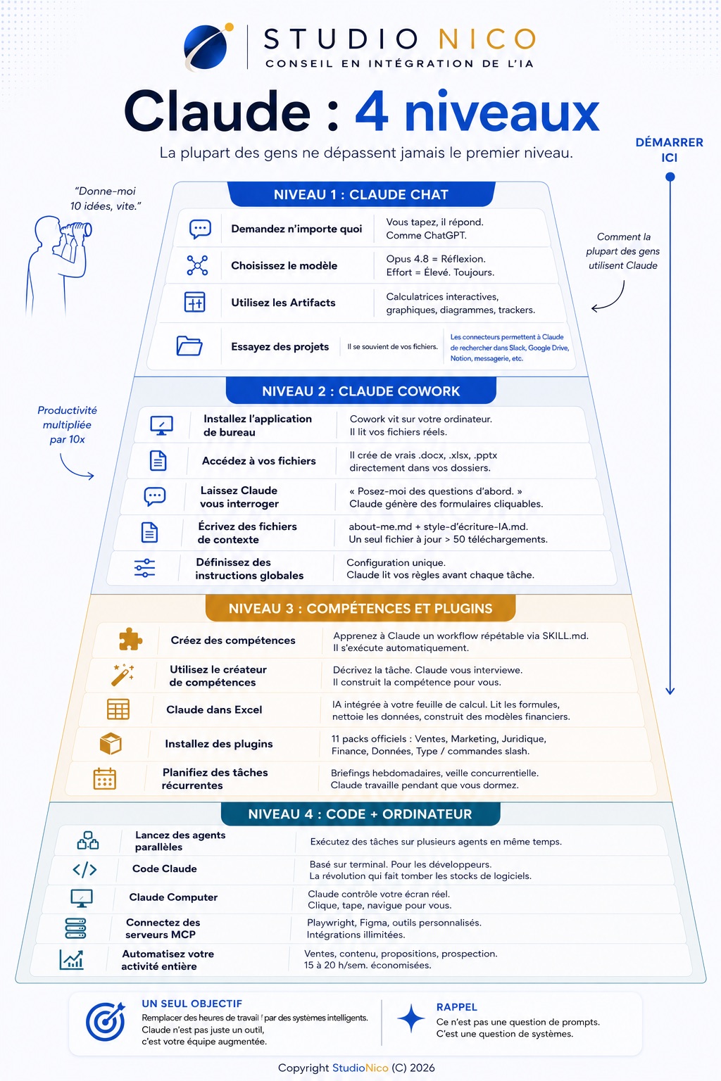 Infographie Studio Nico: Claude, 4 niveaux d'utilisation