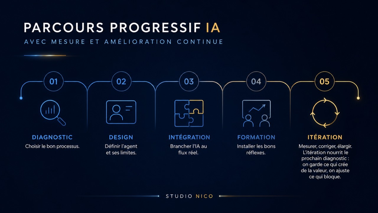 Parcours progressif IA de Studio Nico: diagnostic, design, intégration, formation et itération.
