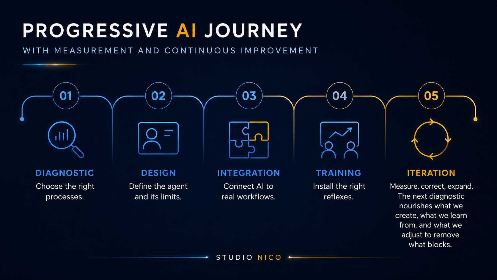 Studio Nico progressive AI journey: diagnostic, design, integration, training and iteration.